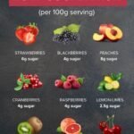 Best Low-Sugar Fruits for Healthy Snacking (Per 100g) 4